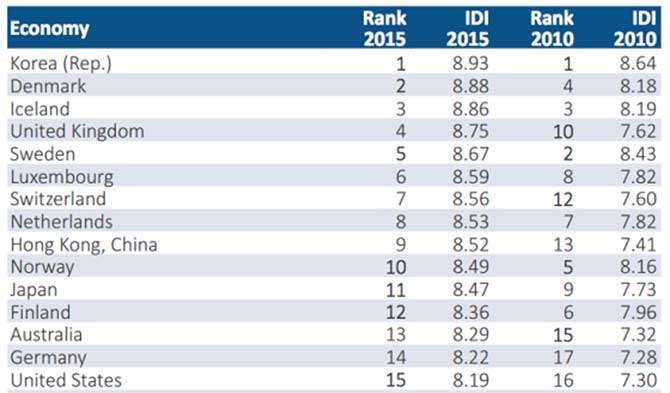 internet-rank-2015